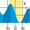 Seaplane Harbor tide chart for Sunday, January 7, 2024