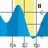 Seaplane Harbor tide chart for Monday, January 8, 2024