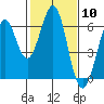 Seaplane Harbor tide chart for Saturday, February 10, 2024