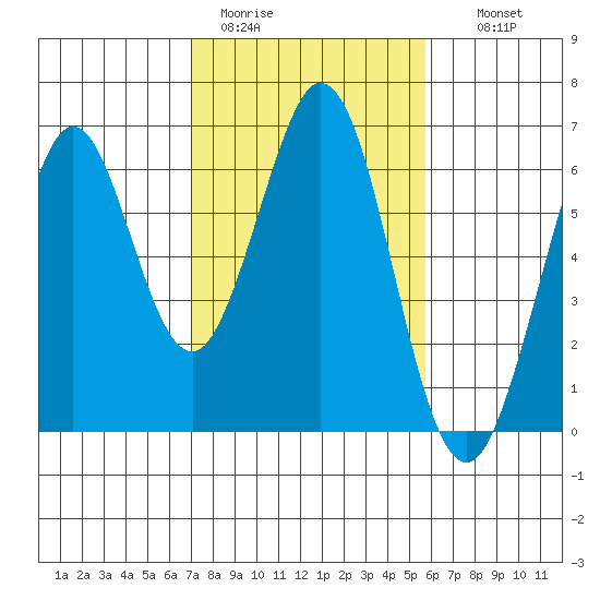 Seaplane Harbor tide chart for Sunday, February 11, 2024