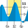 Seaplane Harbor tide chart for Sunday, February 11, 2024