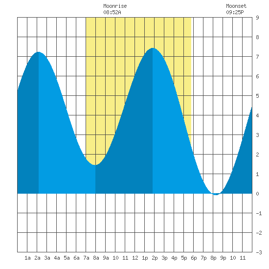 Seaplane Harbor tide chart for Monday, February 12, 2024