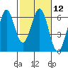 Seaplane Harbor tide chart for Monday, February 12, 2024
