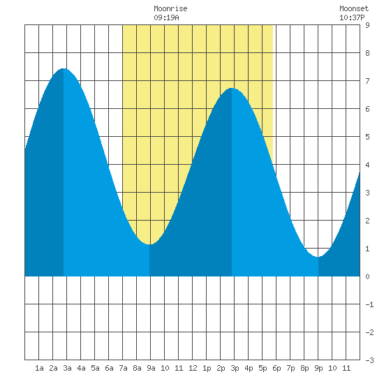 Seaplane Harbor tide chart for Tuesday, February 13, 2024