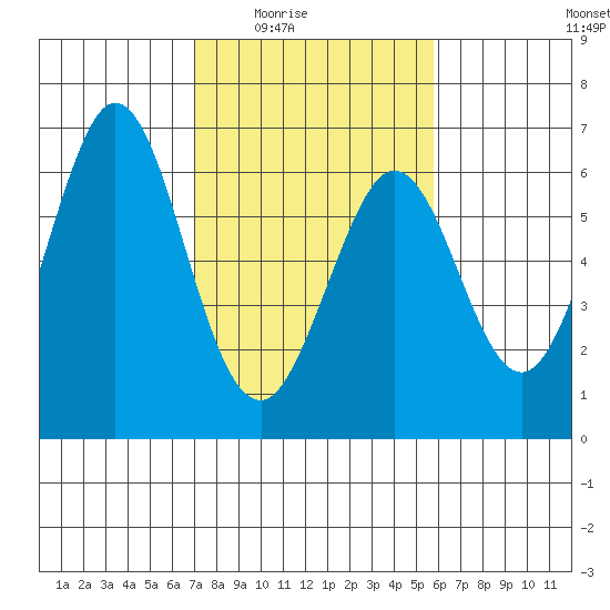 Seaplane Harbor tide chart for Wednesday, February 14, 2024