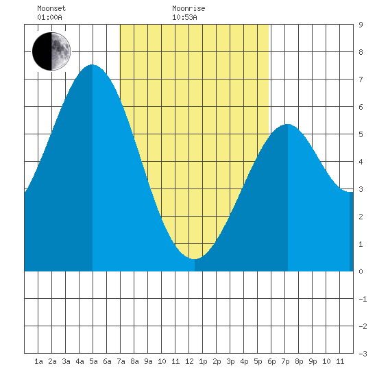 Seaplane Harbor tide chart for Friday, February 16, 2024