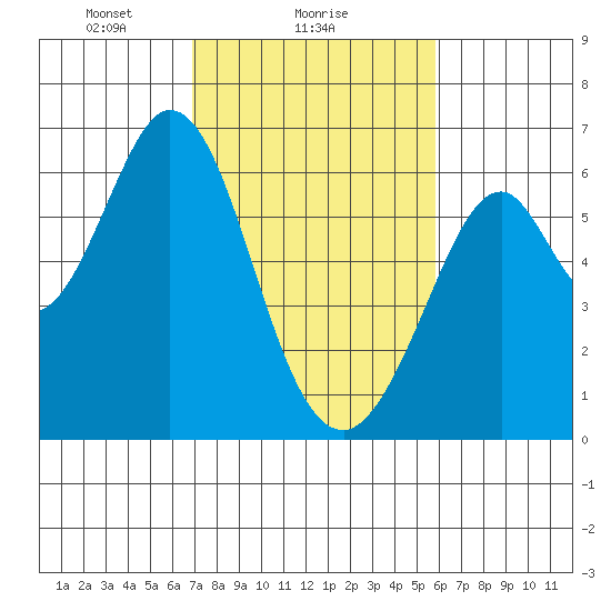 Seaplane Harbor tide chart for Saturday, February 17, 2024