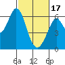 Seaplane Harbor tide chart for Saturday, February 17, 2024