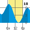 Seaplane Harbor tide chart for Sunday, February 18, 2024