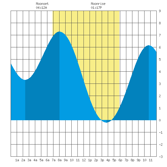 Seaplane Harbor tide chart for Monday, February 19, 2024