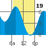 Seaplane Harbor tide chart for Monday, February 19, 2024
