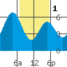 Seaplane Harbor tide chart for Thursday, February 1, 2024
