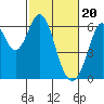Seaplane Harbor tide chart for Tuesday, February 20, 2024