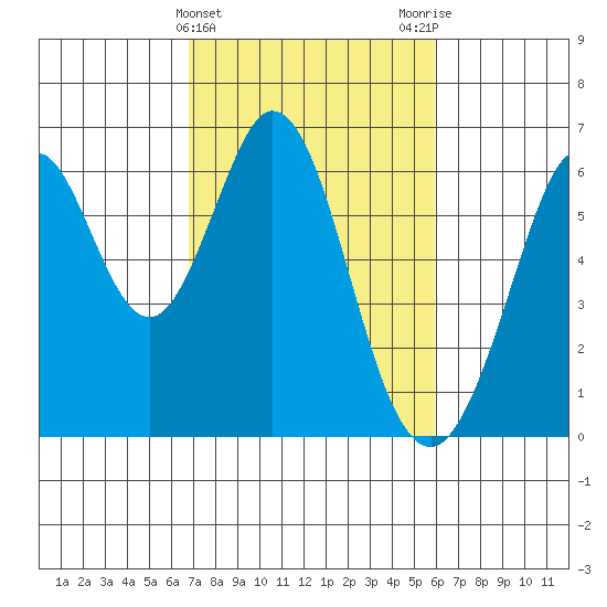 Seaplane Harbor tide chart for Thursday, February 22, 2024