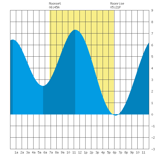 Seaplane Harbor tide chart for Friday, February 23, 2024