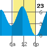 Seaplane Harbor tide chart for Friday, February 23, 2024
