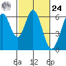 Seaplane Harbor tide chart for Saturday, February 24, 2024