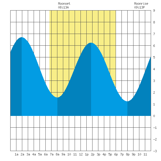 Seaplane Harbor tide chart for Tuesday, February 27, 2024