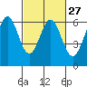 Seaplane Harbor tide chart for Tuesday, February 27, 2024