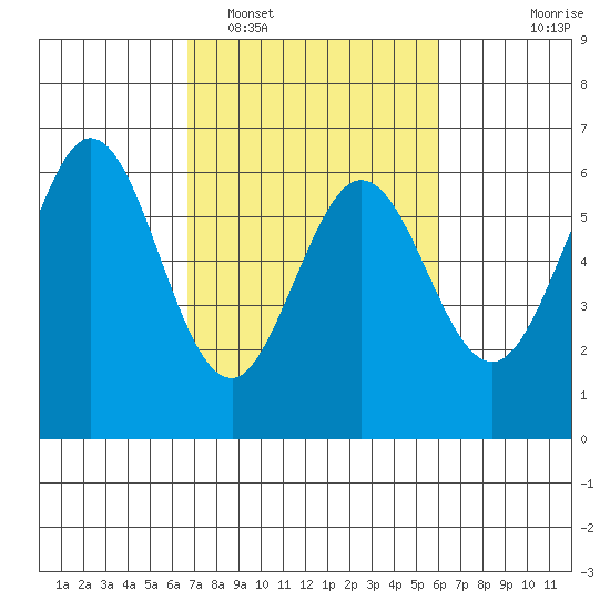 Seaplane Harbor tide chart for Wednesday, February 28, 2024