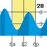 Seaplane Harbor tide chart for Wednesday, February 28, 2024