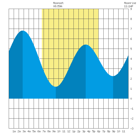Seaplane Harbor tide chart for Thursday, February 29, 2024