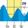 Seaplane Harbor tide chart for Thursday, February 29, 2024