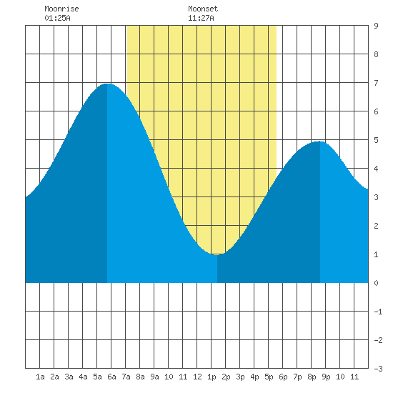 Seaplane Harbor tide chart for Saturday, February 3, 2024