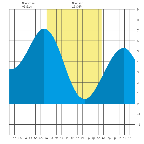 Seaplane Harbor tide chart for Sunday, February 4, 2024