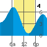 Seaplane Harbor tide chart for Sunday, February 4, 2024