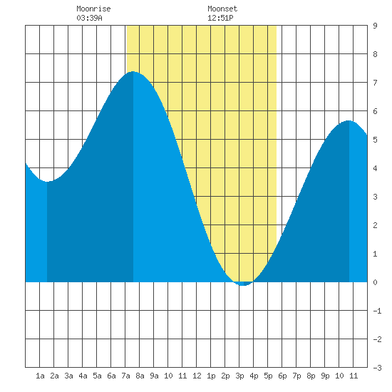 Seaplane Harbor tide chart for Monday, February 5, 2024