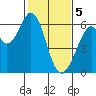 Seaplane Harbor tide chart for Monday, February 5, 2024