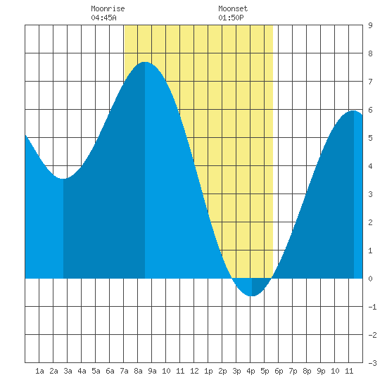 Seaplane Harbor tide chart for Tuesday, February 6, 2024