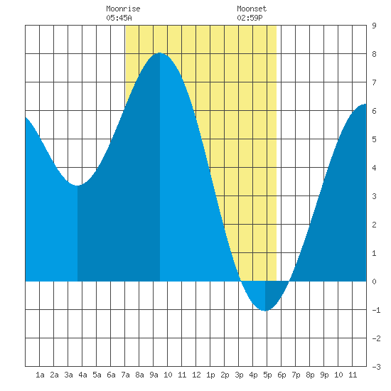Seaplane Harbor tide chart for Wednesday, February 7, 2024