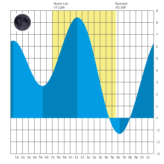 Seaplane Harbor tide chart for Friday, February 9, 2024