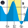 Seaplane Harbor tide chart for Friday, February 9, 2024