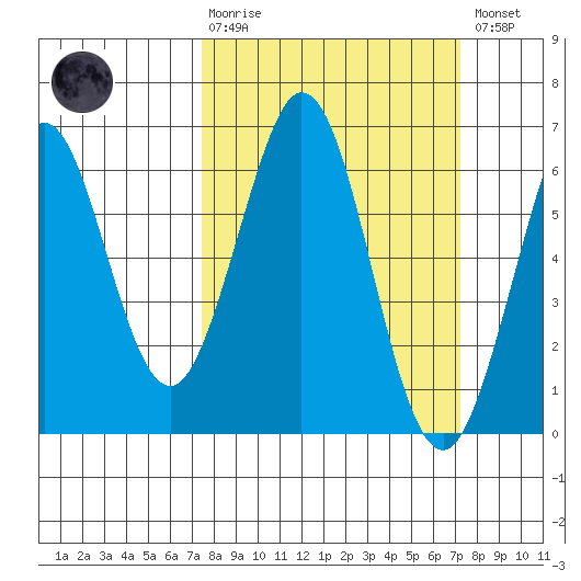 Seaplane Harbor tide chart for Sunday, March 10, 2024
