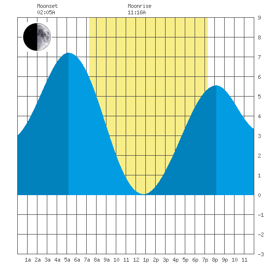 Seaplane Harbor tide chart for Saturday, March 16, 2024
