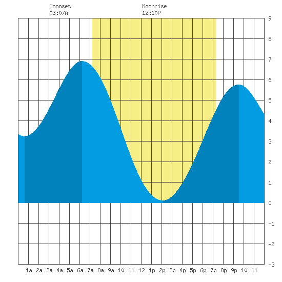 Seaplane Harbor tide chart for Sunday, March 17, 2024