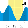 Seaplane Harbor tide chart for Monday, March 18, 2024