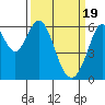 Seaplane Harbor tide chart for Tuesday, March 19, 2024