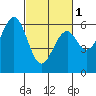 Seaplane Harbor tide chart for Friday, March 1, 2024