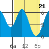 Seaplane Harbor tide chart for Thursday, March 21, 2024