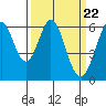 Seaplane Harbor tide chart for Friday, March 22, 2024