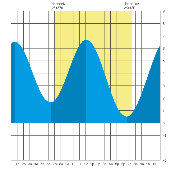 Seaplane Harbor tide chart for Saturday, March 23, 2024