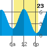 Seaplane Harbor tide chart for Saturday, March 23, 2024