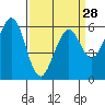 Seaplane Harbor tide chart for Thursday, March 28, 2024