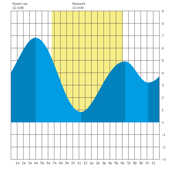 Seaplane Harbor tide chart for Saturday, March 2, 2024
