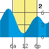 Seaplane Harbor tide chart for Saturday, March 2, 2024