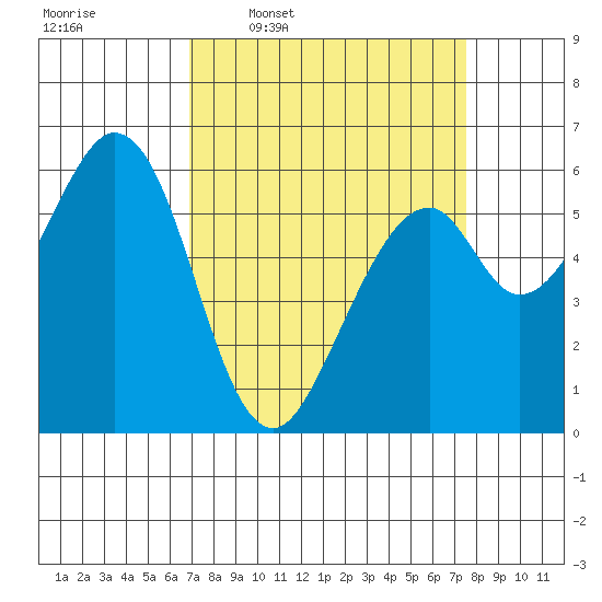 Seaplane Harbor tide chart for Saturday, March 30, 2024